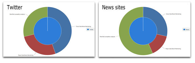 buzz by content type