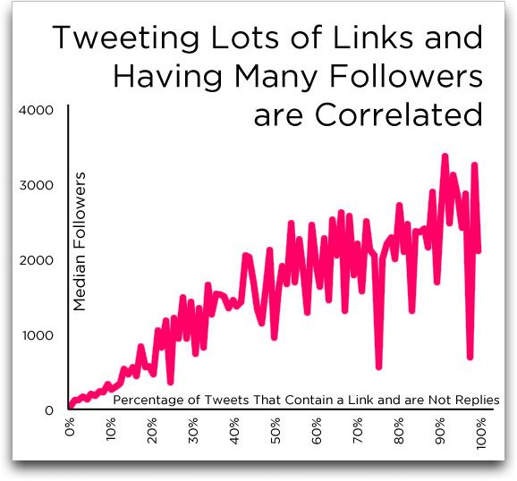 Tweeting lots of links and having many followers are correlated