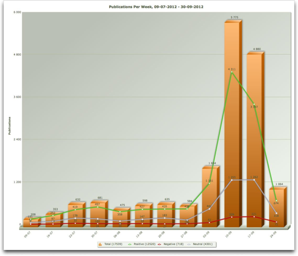 The buzz around the Apple brand