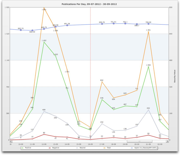 Buzz and the Apple stock price