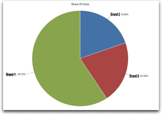 Benchmark your brand