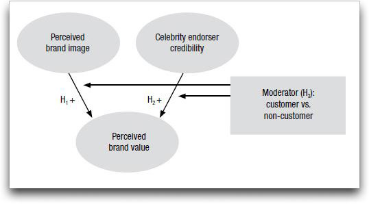 Conceptual model of perceived brand value