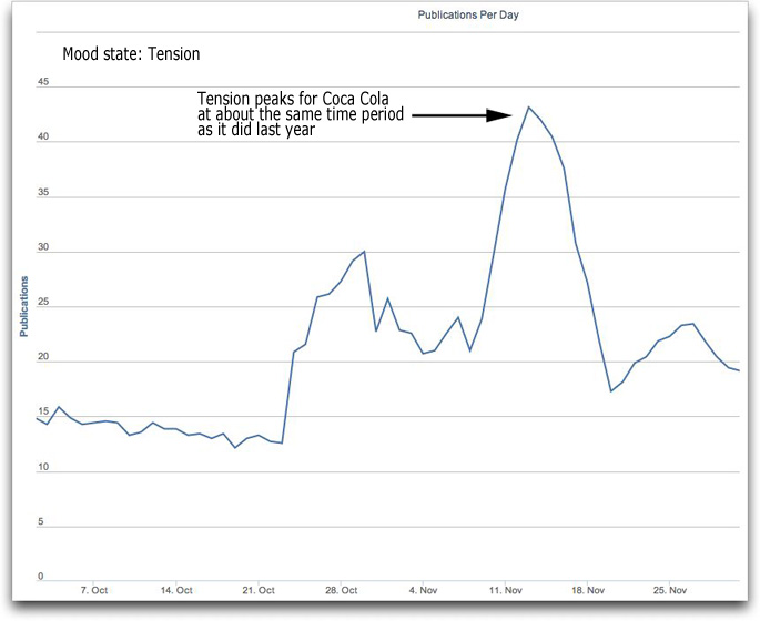 coca cola tension time november