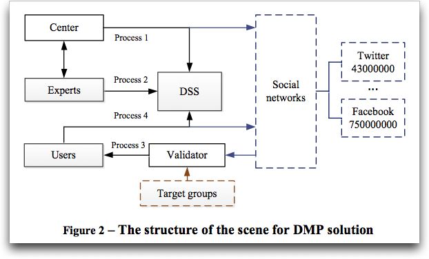 Structure of the scene for DMP solution