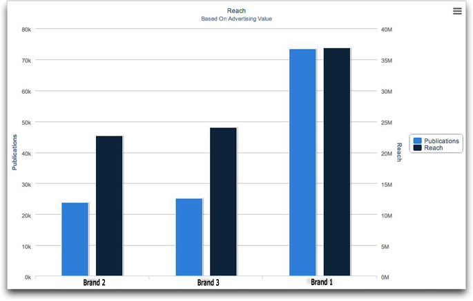 reach advertising value