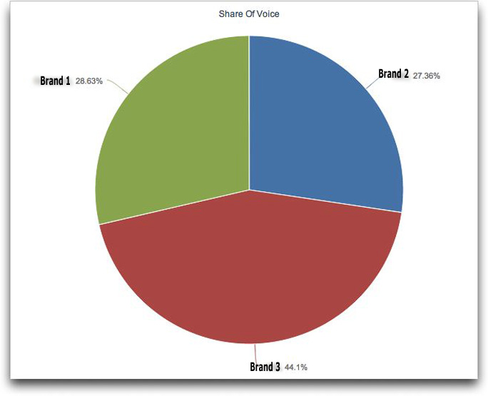 share of voice on blogs