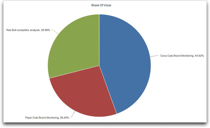 softdrinks share of buzz