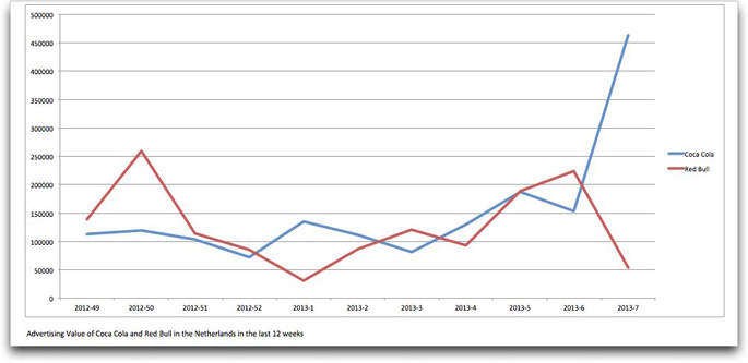 advertising value cocacola redbull january2013