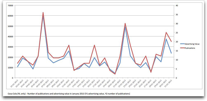 advertising value equivalent coca cola january2013