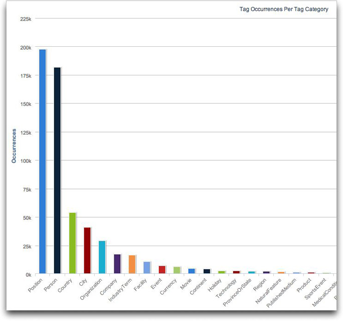 beatrix tag occurences