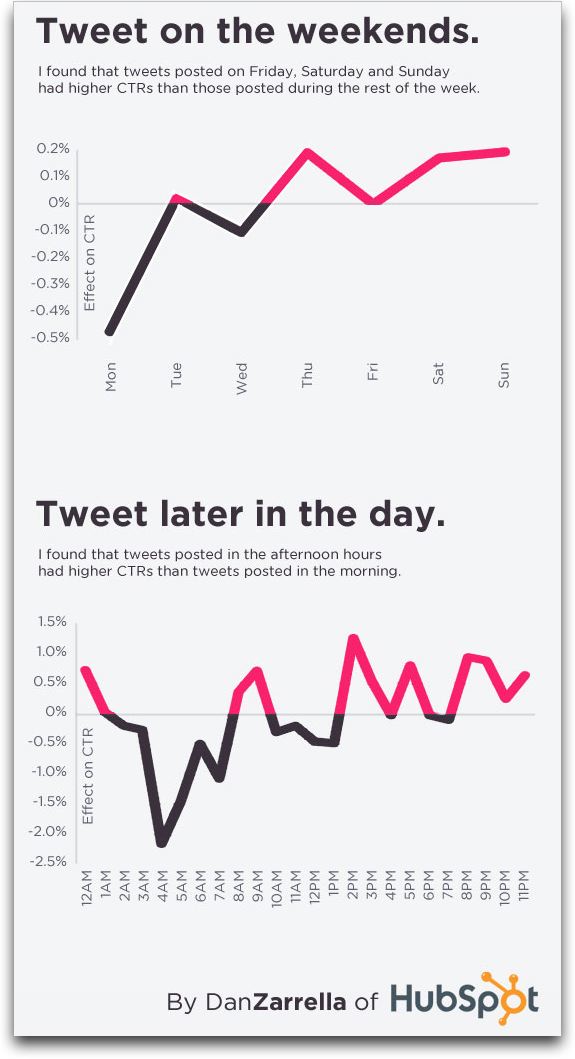 Timing of tweets for higher CTR