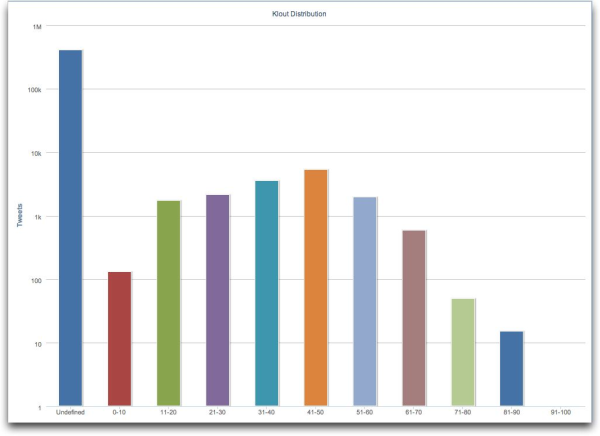 Klout distribution by subject in BuzzTalk