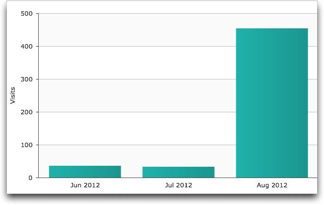 Traffic increase after starting to use BuzzTalk for content curation