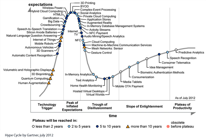 Hype Cycle by Gartner depicting Big Data