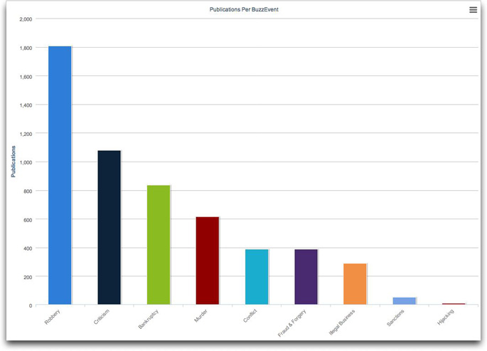 Robbery and other BuzzEvents in the Netherlands