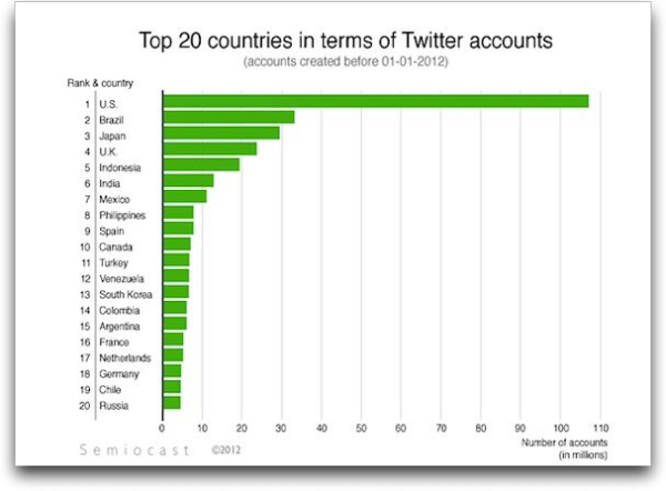 semiocast top 20 countries twitter accounts resized 600