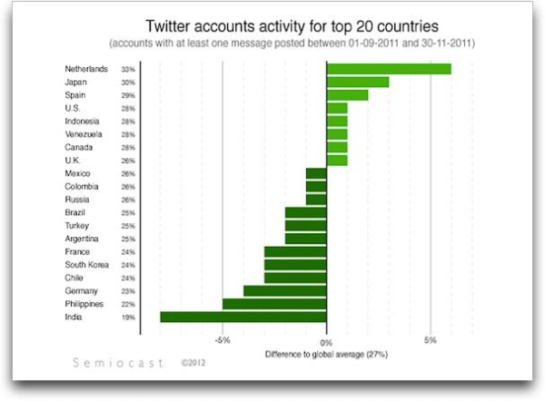 semiocast twitter accounts activity resized 600