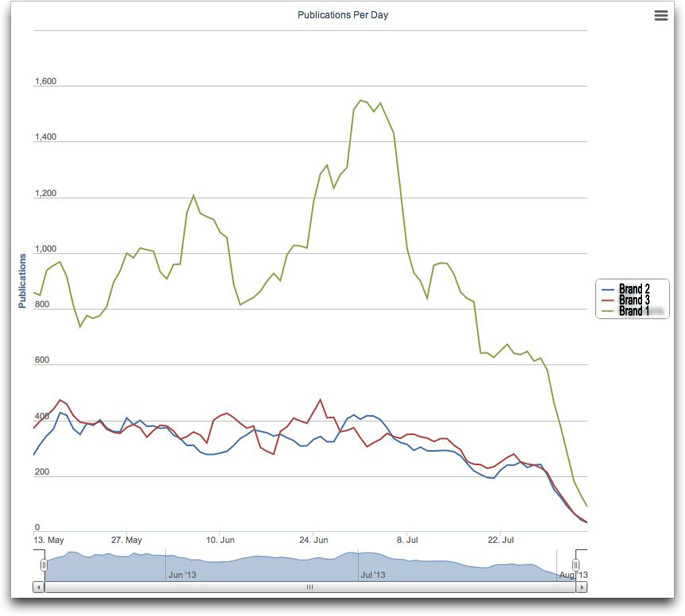 share of voice benchmarking 2